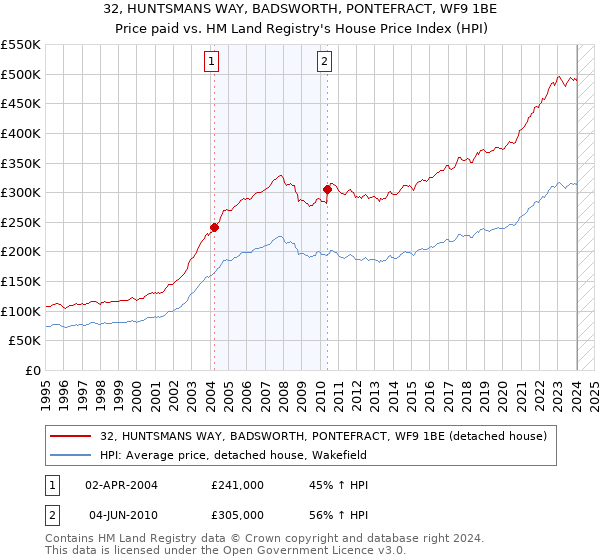 32, HUNTSMANS WAY, BADSWORTH, PONTEFRACT, WF9 1BE: Price paid vs HM Land Registry's House Price Index