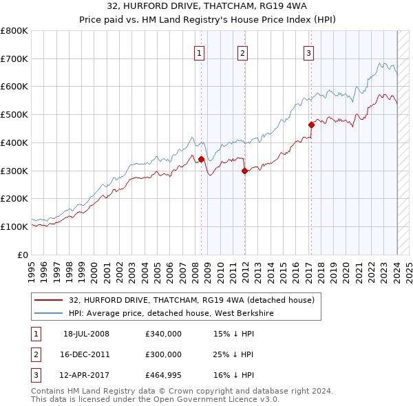 32, HURFORD DRIVE, THATCHAM, RG19 4WA: Price paid vs HM Land Registry's House Price Index