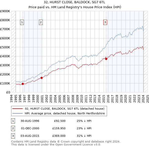 32, HURST CLOSE, BALDOCK, SG7 6TL: Price paid vs HM Land Registry's House Price Index
