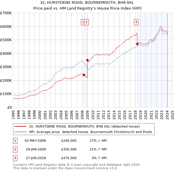32, HURSTDENE ROAD, BOURNEMOUTH, BH8 0AL: Price paid vs HM Land Registry's House Price Index