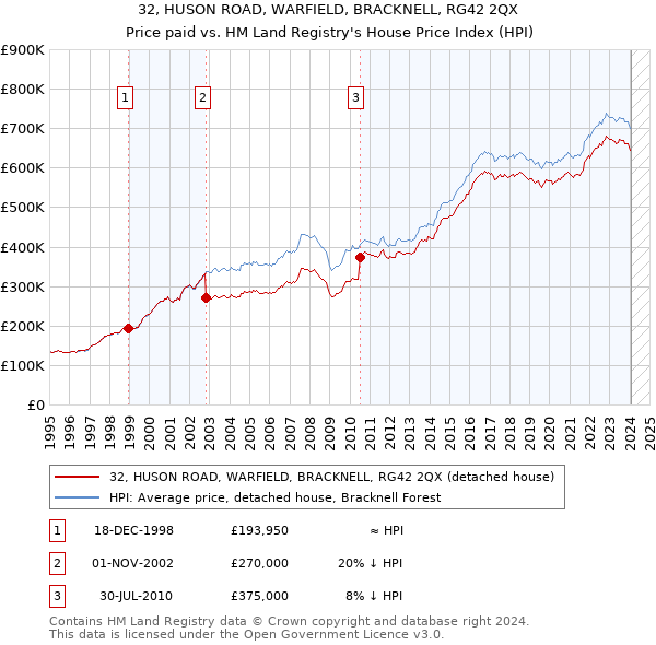 32, HUSON ROAD, WARFIELD, BRACKNELL, RG42 2QX: Price paid vs HM Land Registry's House Price Index