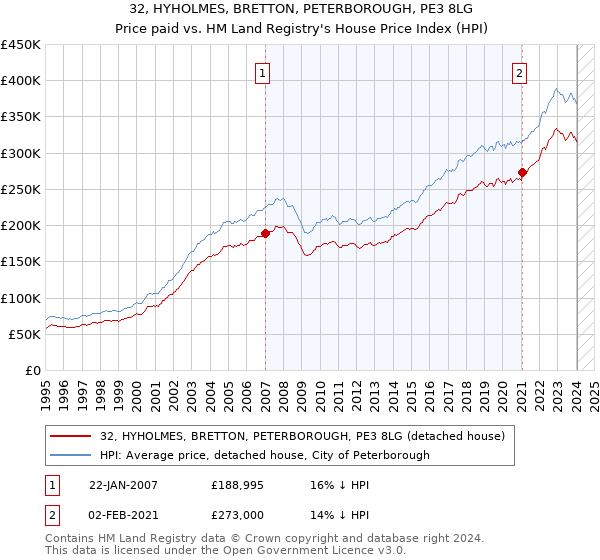 32, HYHOLMES, BRETTON, PETERBOROUGH, PE3 8LG: Price paid vs HM Land Registry's House Price Index