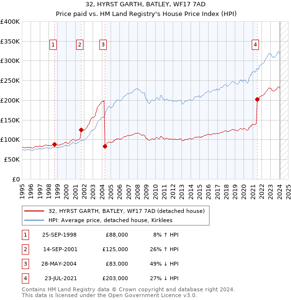 32, HYRST GARTH, BATLEY, WF17 7AD: Price paid vs HM Land Registry's House Price Index