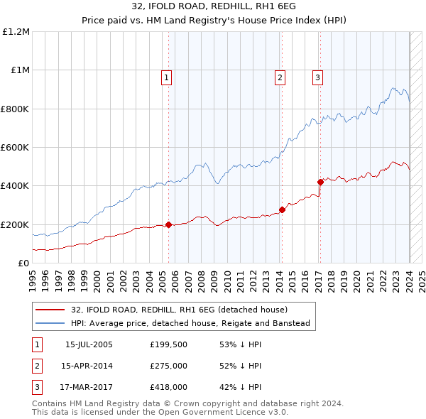 32, IFOLD ROAD, REDHILL, RH1 6EG: Price paid vs HM Land Registry's House Price Index