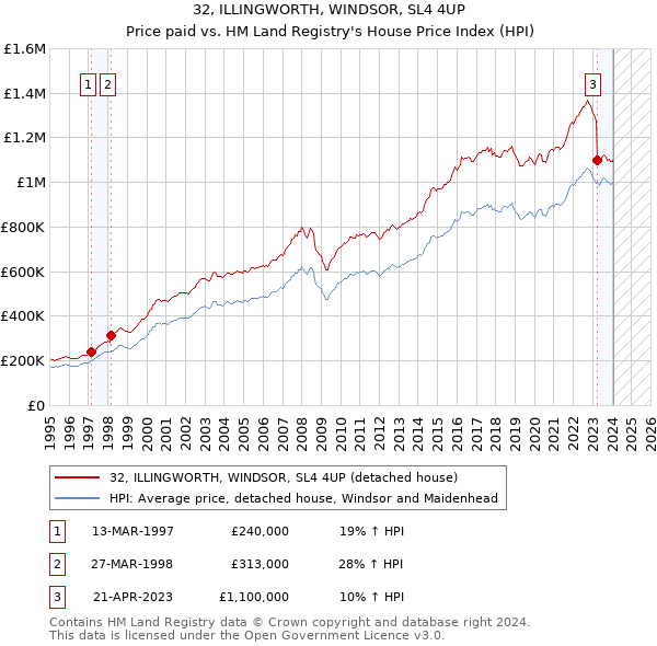 32, ILLINGWORTH, WINDSOR, SL4 4UP: Price paid vs HM Land Registry's House Price Index