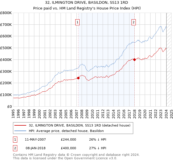 32, ILMINGTON DRIVE, BASILDON, SS13 1RD: Price paid vs HM Land Registry's House Price Index