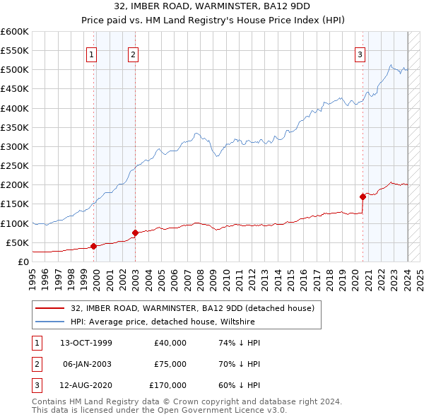 32, IMBER ROAD, WARMINSTER, BA12 9DD: Price paid vs HM Land Registry's House Price Index