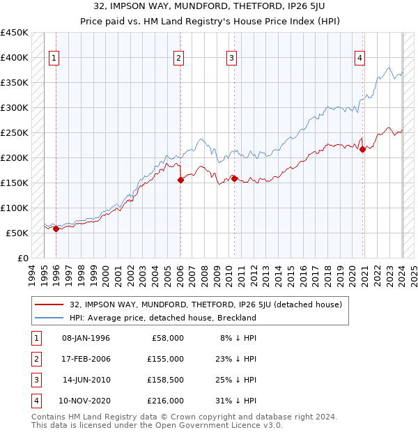 32, IMPSON WAY, MUNDFORD, THETFORD, IP26 5JU: Price paid vs HM Land Registry's House Price Index
