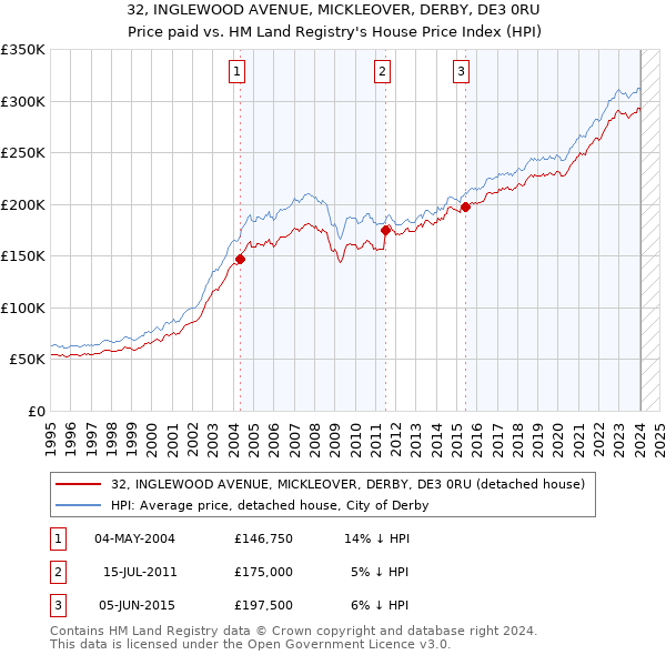 32, INGLEWOOD AVENUE, MICKLEOVER, DERBY, DE3 0RU: Price paid vs HM Land Registry's House Price Index