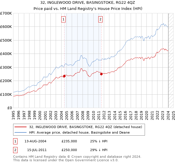 32, INGLEWOOD DRIVE, BASINGSTOKE, RG22 4QZ: Price paid vs HM Land Registry's House Price Index