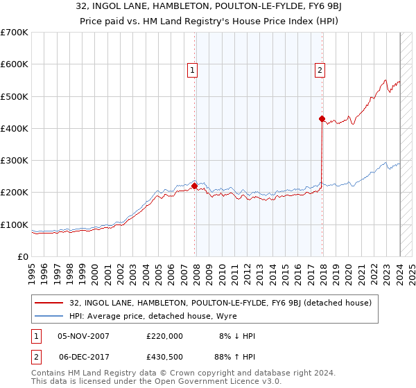 32, INGOL LANE, HAMBLETON, POULTON-LE-FYLDE, FY6 9BJ: Price paid vs HM Land Registry's House Price Index