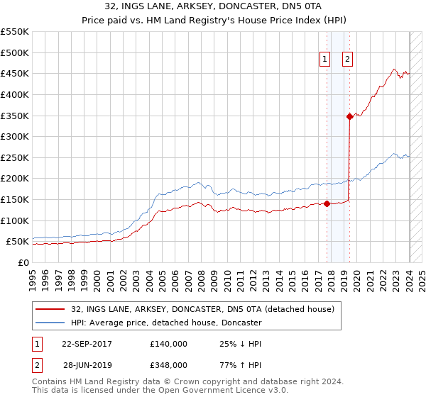 32, INGS LANE, ARKSEY, DONCASTER, DN5 0TA: Price paid vs HM Land Registry's House Price Index
