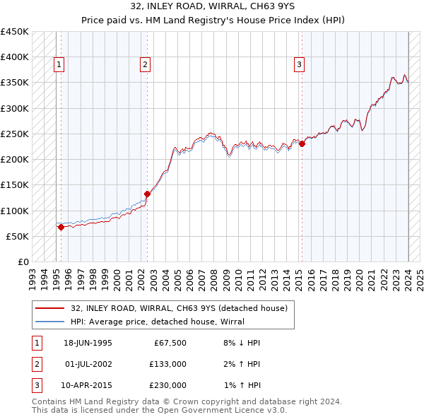 32, INLEY ROAD, WIRRAL, CH63 9YS: Price paid vs HM Land Registry's House Price Index
