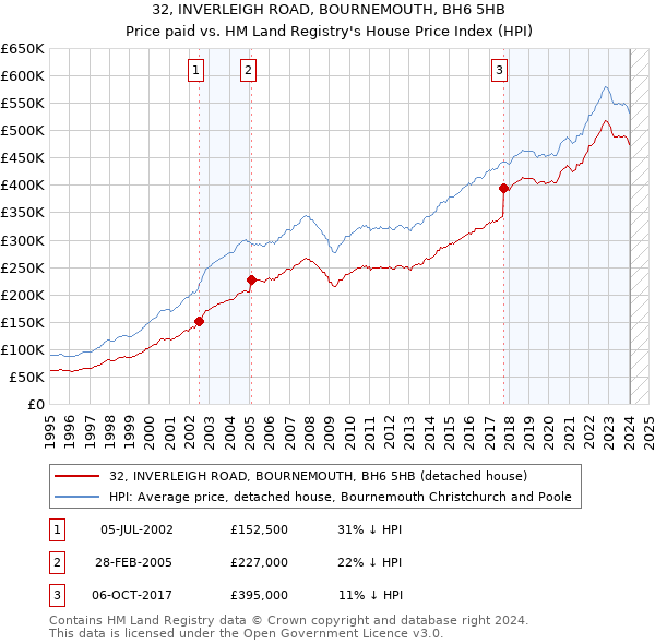 32, INVERLEIGH ROAD, BOURNEMOUTH, BH6 5HB: Price paid vs HM Land Registry's House Price Index