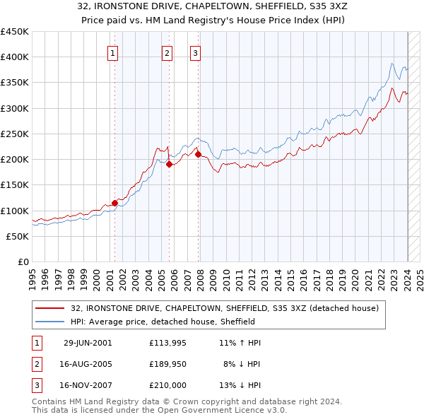 32, IRONSTONE DRIVE, CHAPELTOWN, SHEFFIELD, S35 3XZ: Price paid vs HM Land Registry's House Price Index