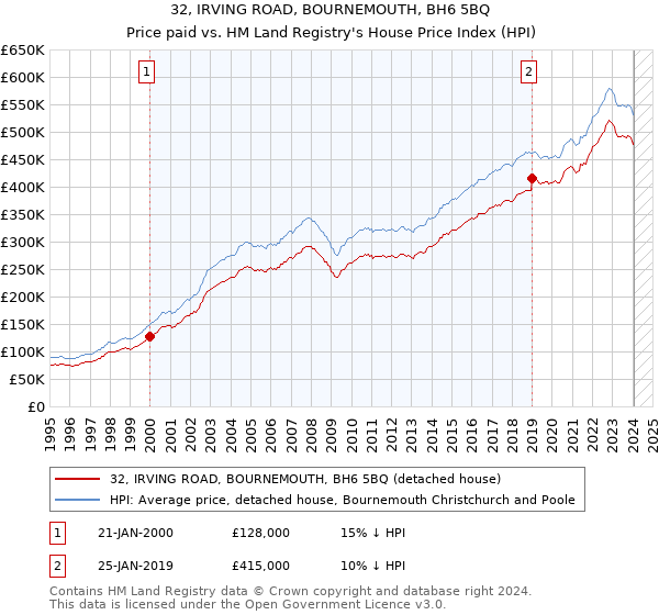 32, IRVING ROAD, BOURNEMOUTH, BH6 5BQ: Price paid vs HM Land Registry's House Price Index