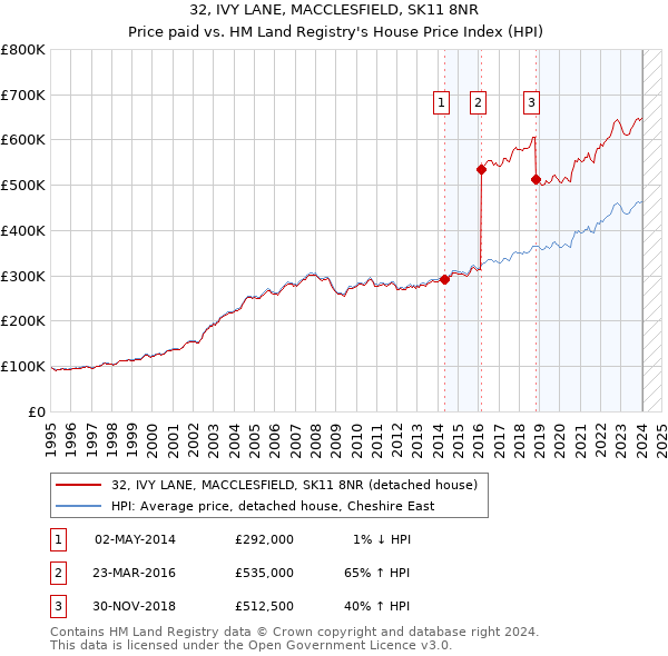 32, IVY LANE, MACCLESFIELD, SK11 8NR: Price paid vs HM Land Registry's House Price Index