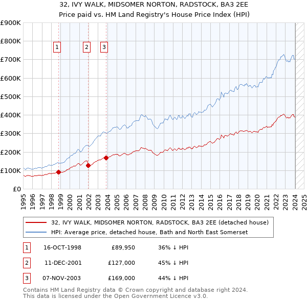 32, IVY WALK, MIDSOMER NORTON, RADSTOCK, BA3 2EE: Price paid vs HM Land Registry's House Price Index
