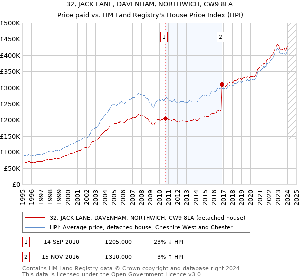32, JACK LANE, DAVENHAM, NORTHWICH, CW9 8LA: Price paid vs HM Land Registry's House Price Index
