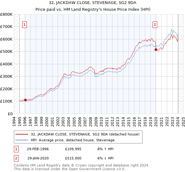 32, JACKDAW CLOSE, STEVENAGE, SG2 9DA: Price paid vs HM Land Registry's House Price Index