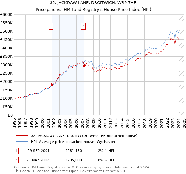 32, JACKDAW LANE, DROITWICH, WR9 7HE: Price paid vs HM Land Registry's House Price Index