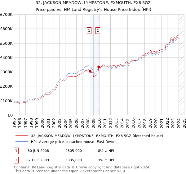 32, JACKSON MEADOW, LYMPSTONE, EXMOUTH, EX8 5GZ: Price paid vs HM Land Registry's House Price Index