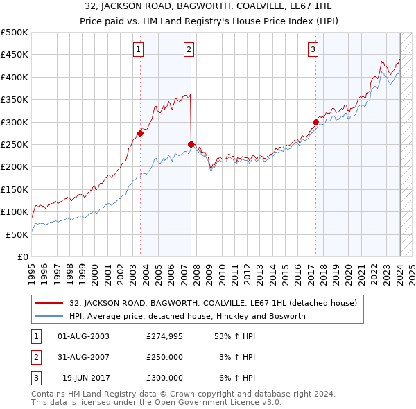 32, JACKSON ROAD, BAGWORTH, COALVILLE, LE67 1HL: Price paid vs HM Land Registry's House Price Index