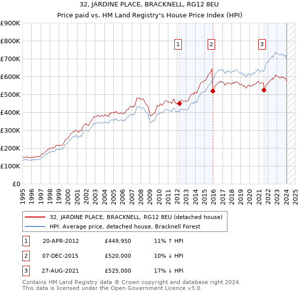 32, JARDINE PLACE, BRACKNELL, RG12 8EU: Price paid vs HM Land Registry's House Price Index