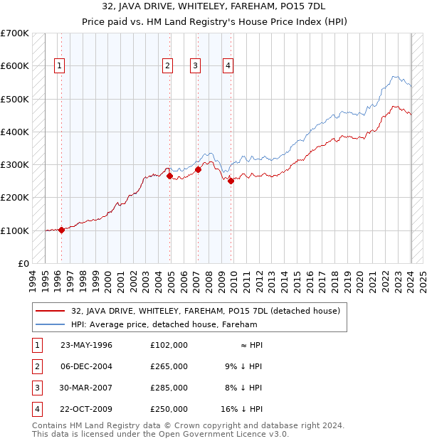 32, JAVA DRIVE, WHITELEY, FAREHAM, PO15 7DL: Price paid vs HM Land Registry's House Price Index