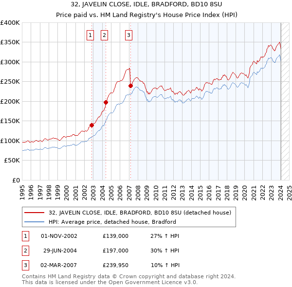32, JAVELIN CLOSE, IDLE, BRADFORD, BD10 8SU: Price paid vs HM Land Registry's House Price Index
