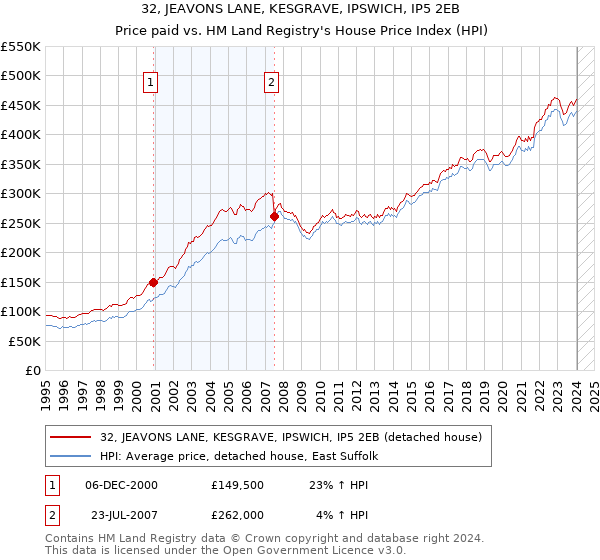 32, JEAVONS LANE, KESGRAVE, IPSWICH, IP5 2EB: Price paid vs HM Land Registry's House Price Index