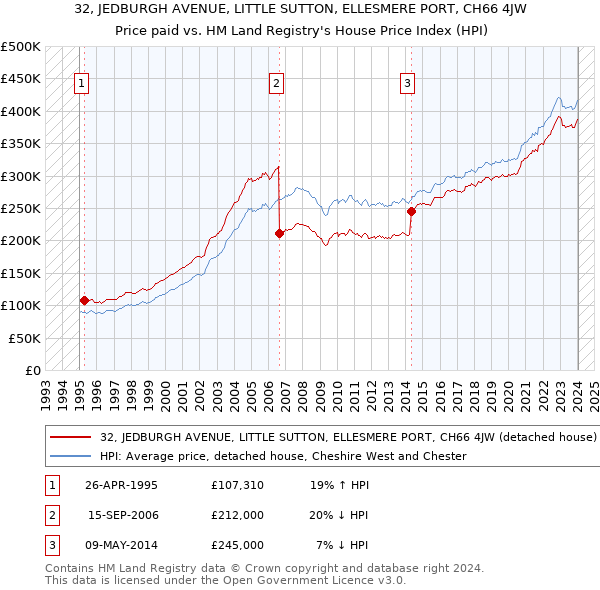 32, JEDBURGH AVENUE, LITTLE SUTTON, ELLESMERE PORT, CH66 4JW: Price paid vs HM Land Registry's House Price Index