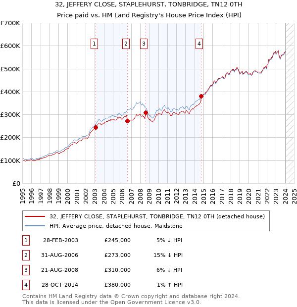 32, JEFFERY CLOSE, STAPLEHURST, TONBRIDGE, TN12 0TH: Price paid vs HM Land Registry's House Price Index