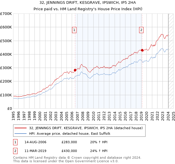 32, JENNINGS DRIFT, KESGRAVE, IPSWICH, IP5 2HA: Price paid vs HM Land Registry's House Price Index