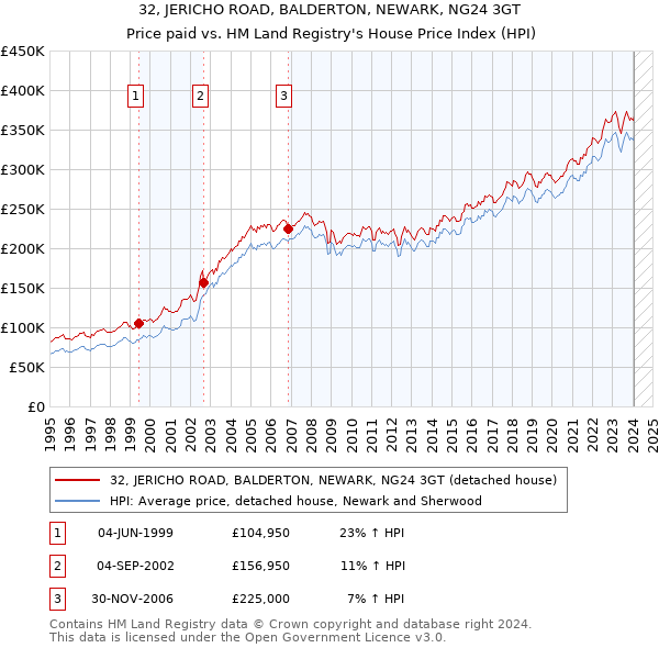 32, JERICHO ROAD, BALDERTON, NEWARK, NG24 3GT: Price paid vs HM Land Registry's House Price Index