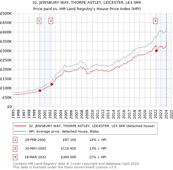 32, JEWSBURY WAY, THORPE ASTLEY, LEICESTER, LE3 3RR: Price paid vs HM Land Registry's House Price Index