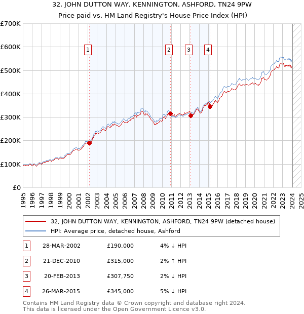 32, JOHN DUTTON WAY, KENNINGTON, ASHFORD, TN24 9PW: Price paid vs HM Land Registry's House Price Index