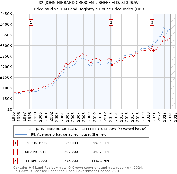 32, JOHN HIBBARD CRESCENT, SHEFFIELD, S13 9UW: Price paid vs HM Land Registry's House Price Index