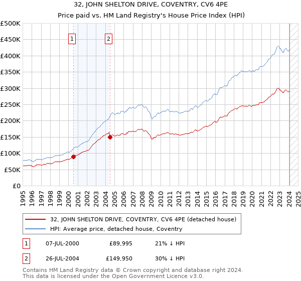 32, JOHN SHELTON DRIVE, COVENTRY, CV6 4PE: Price paid vs HM Land Registry's House Price Index