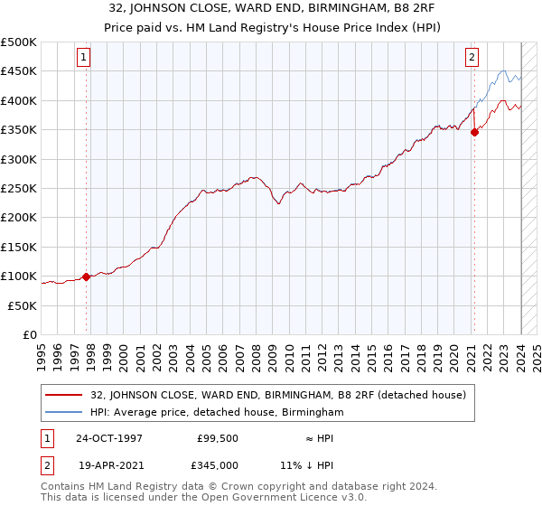 32, JOHNSON CLOSE, WARD END, BIRMINGHAM, B8 2RF: Price paid vs HM Land Registry's House Price Index