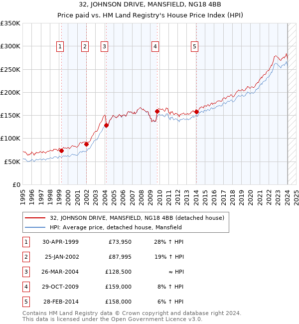 32, JOHNSON DRIVE, MANSFIELD, NG18 4BB: Price paid vs HM Land Registry's House Price Index