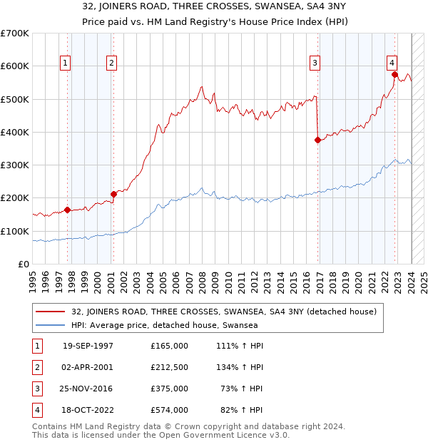 32, JOINERS ROAD, THREE CROSSES, SWANSEA, SA4 3NY: Price paid vs HM Land Registry's House Price Index