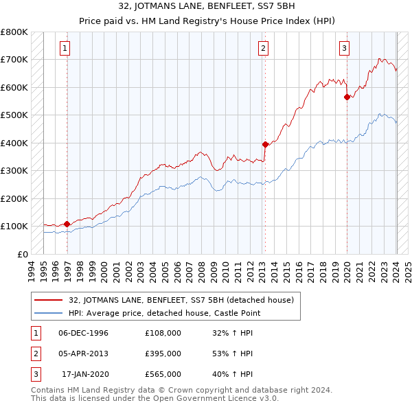 32, JOTMANS LANE, BENFLEET, SS7 5BH: Price paid vs HM Land Registry's House Price Index