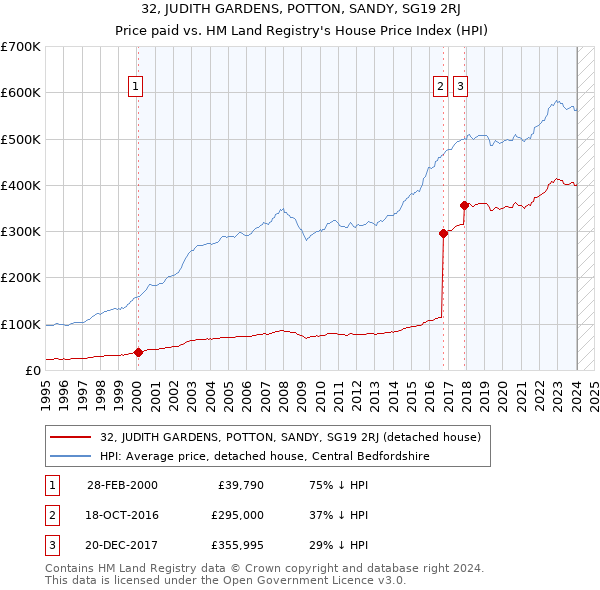 32, JUDITH GARDENS, POTTON, SANDY, SG19 2RJ: Price paid vs HM Land Registry's House Price Index