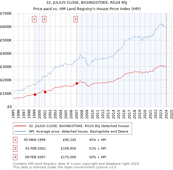 32, JULIUS CLOSE, BASINGSTOKE, RG24 9SJ: Price paid vs HM Land Registry's House Price Index