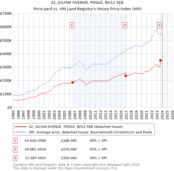 32, JULYAN AVENUE, POOLE, BH12 5EB: Price paid vs HM Land Registry's House Price Index