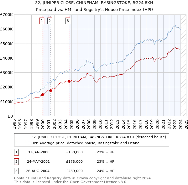 32, JUNIPER CLOSE, CHINEHAM, BASINGSTOKE, RG24 8XH: Price paid vs HM Land Registry's House Price Index