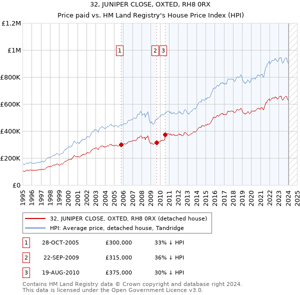 32, JUNIPER CLOSE, OXTED, RH8 0RX: Price paid vs HM Land Registry's House Price Index