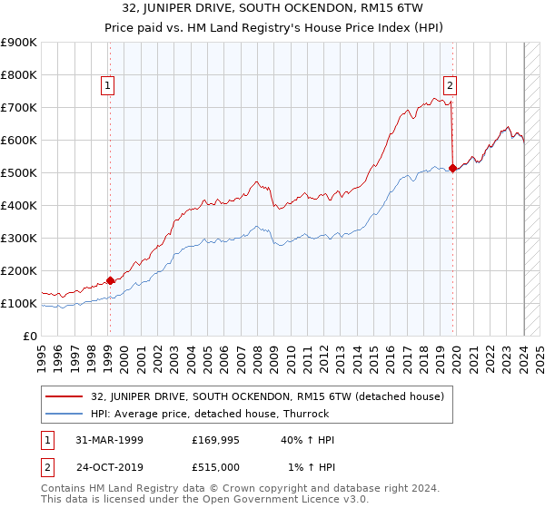 32, JUNIPER DRIVE, SOUTH OCKENDON, RM15 6TW: Price paid vs HM Land Registry's House Price Index