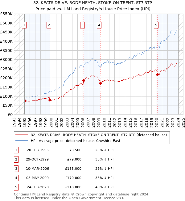 32, KEATS DRIVE, RODE HEATH, STOKE-ON-TRENT, ST7 3TP: Price paid vs HM Land Registry's House Price Index